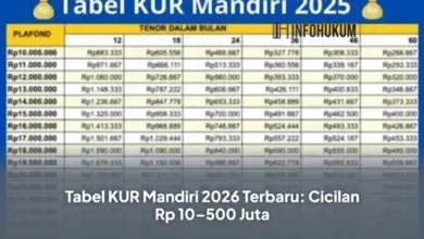 Update Tabel KUR Mandiri Terbaru: Simulasi Cicilan Pinjaman Mulai Rp 10 Juta hingga Rp 500 Juta