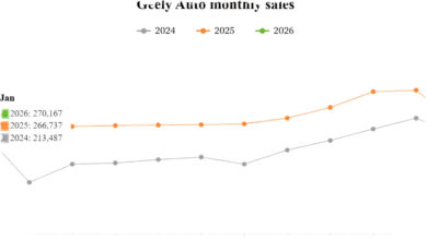 Geely Catat Penjualan 270.167 Unit Januari 2026, Ekspor Melonjak 121% dan PHEV Tumbuh Pesat