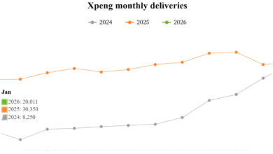 Xpeng Catat Pengiriman Januari 2026 Turun 34% Karena Pajak Naik dan Berkurangnya Subsidi Mobil Listrik